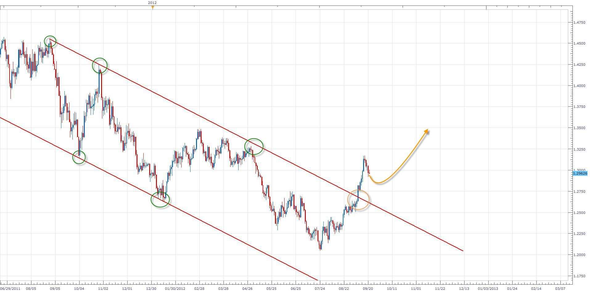 الرسم البياني لزوج اليورو مقابل الدولار الأمريكي 